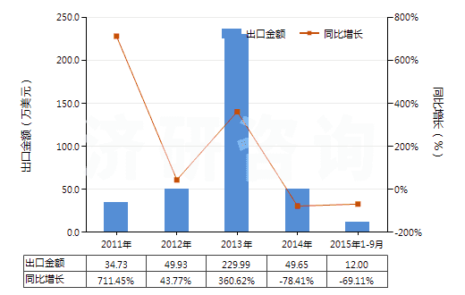 2011-2015年9月中國瀝青碎石(HS25173000)出口總額及增速統(tǒng)計